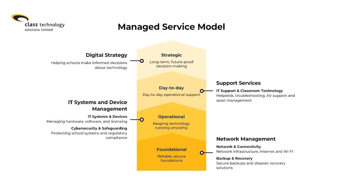 Managed Service Model