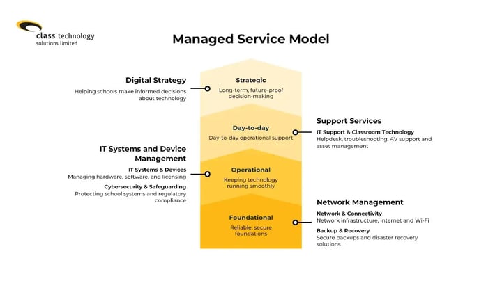 Core Services
